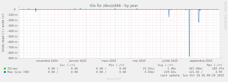IOs for /dev/zd48