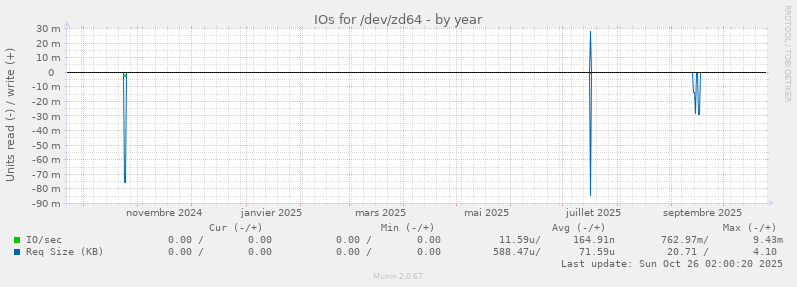 IOs for /dev/zd64