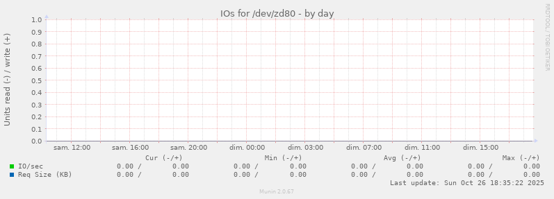 IOs for /dev/zd80