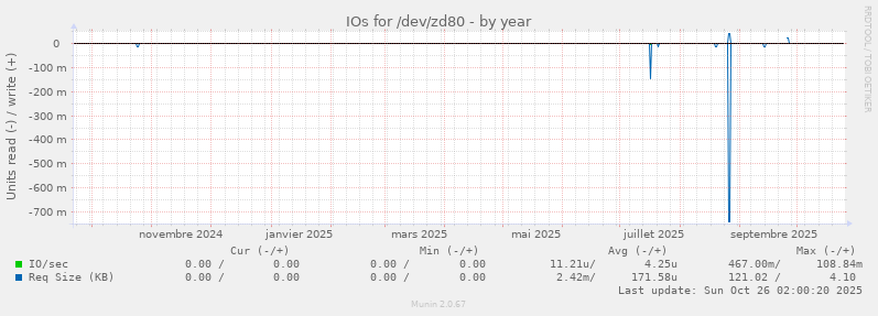 IOs for /dev/zd80