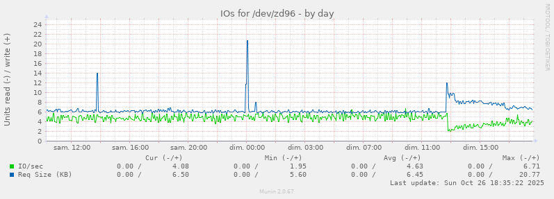 IOs for /dev/zd96