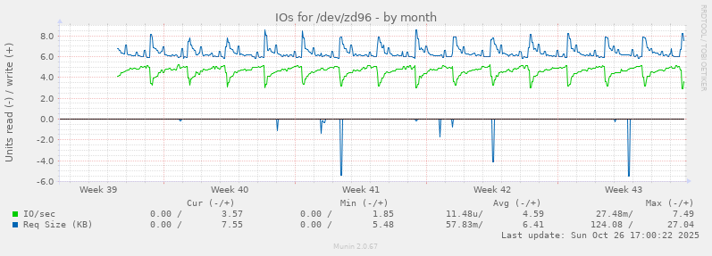 IOs for /dev/zd96