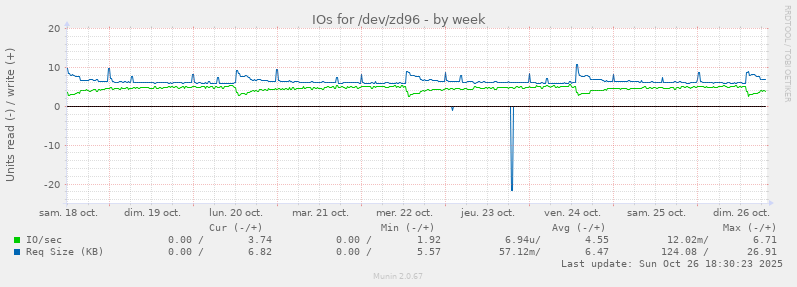 IOs for /dev/zd96