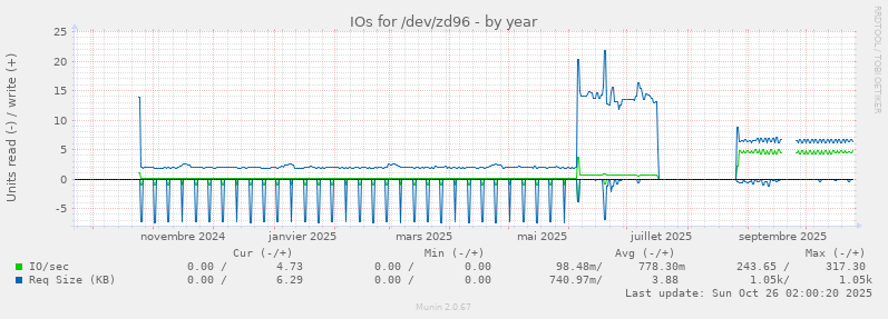 IOs for /dev/zd96