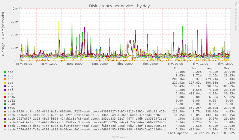 Disk latency per device