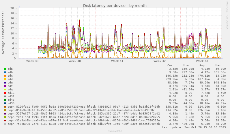 Disk latency per device