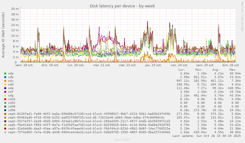 Disk latency per device