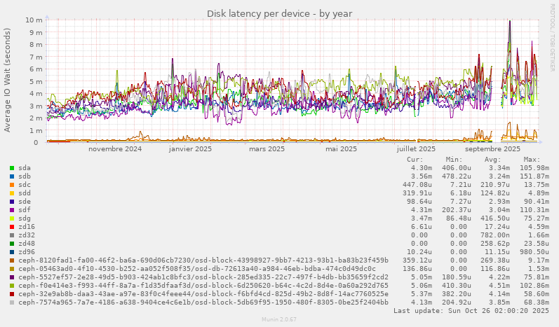 Disk latency per device
