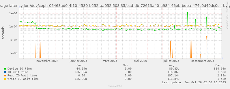 Average latency for /dev/ceph-05463ad0-4f10-4530-b252-aa052f508f35/osd-db-72613a40-a984-46eb-bdba-474c0d49dc0c