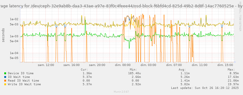 Average latency for /dev/ceph-32e9ab8b-daa3-43ae-a97e-83f0c4feee44/osd-block-f6bfd4cd-825d-49b2-8d8f-14ac7760525e