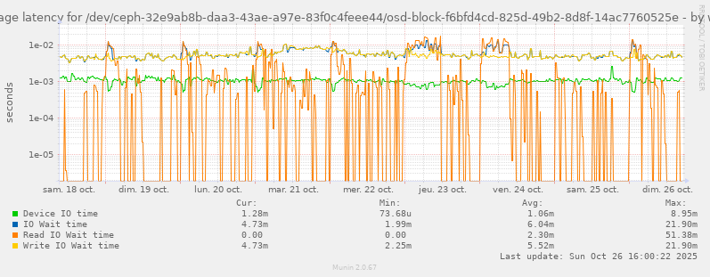 Average latency for /dev/ceph-32e9ab8b-daa3-43ae-a97e-83f0c4feee44/osd-block-f6bfd4cd-825d-49b2-8d8f-14ac7760525e