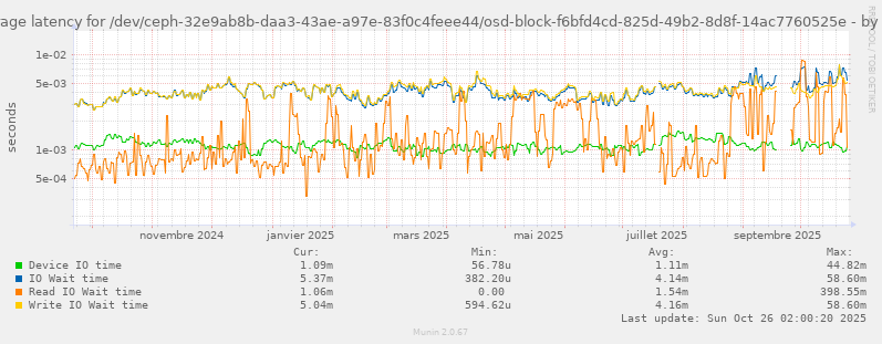 Average latency for /dev/ceph-32e9ab8b-daa3-43ae-a97e-83f0c4feee44/osd-block-f6bfd4cd-825d-49b2-8d8f-14ac7760525e