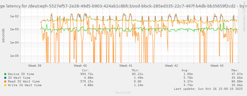 Average latency for /dev/ceph-5527ef57-2e28-49d5-b903-424ab1c8bfc3/osd-block-285ed335-22c7-497f-b4db-bb35659f2cd2