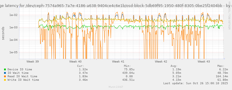 Average latency for /dev/ceph-7574a965-7a7e-4186-a638-9404ce4c6e1b/osd-block-5db69f95-1950-480f-8305-0be25f2404bb