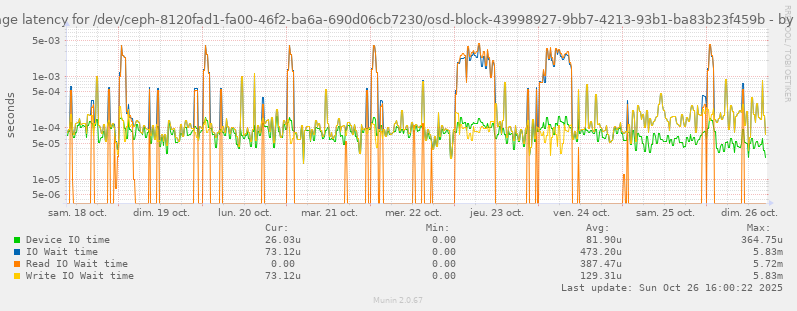Average latency for /dev/ceph-8120fad1-fa00-46f2-ba6a-690d06cb7230/osd-block-43998927-9bb7-4213-93b1-ba83b23f459b