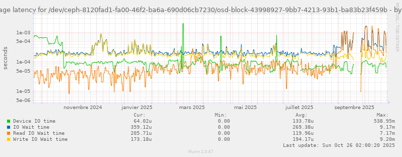 Average latency for /dev/ceph-8120fad1-fa00-46f2-ba6a-690d06cb7230/osd-block-43998927-9bb7-4213-93b1-ba83b23f459b