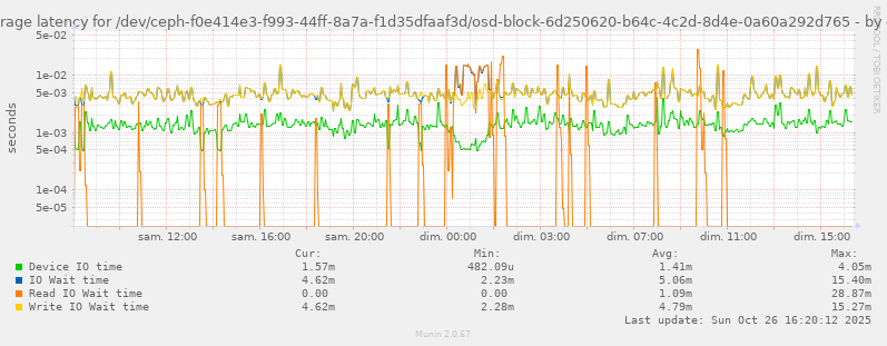 Average latency for /dev/ceph-f0e414e3-f993-44ff-8a7a-f1d35dfaaf3d/osd-block-6d250620-b64c-4c2d-8d4e-0a60a292d765