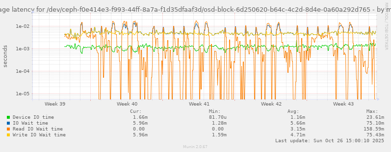Average latency for /dev/ceph-f0e414e3-f993-44ff-8a7a-f1d35dfaaf3d/osd-block-6d250620-b64c-4c2d-8d4e-0a60a292d765