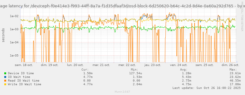 Average latency for /dev/ceph-f0e414e3-f993-44ff-8a7a-f1d35dfaaf3d/osd-block-6d250620-b64c-4c2d-8d4e-0a60a292d765