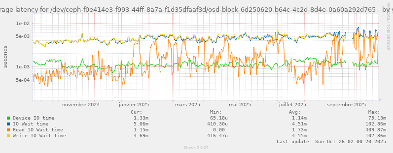 Average latency for /dev/ceph-f0e414e3-f993-44ff-8a7a-f1d35dfaaf3d/osd-block-6d250620-b64c-4c2d-8d4e-0a60a292d765