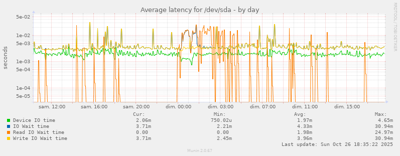 Average latency for /dev/sda