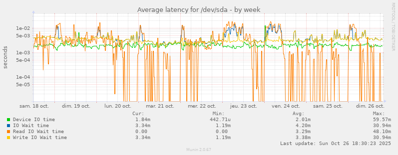 Average latency for /dev/sda