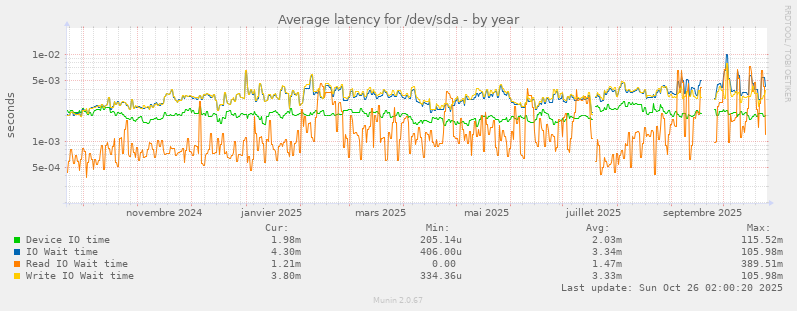 Average latency for /dev/sda