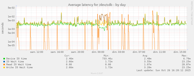 Average latency for /dev/sdb