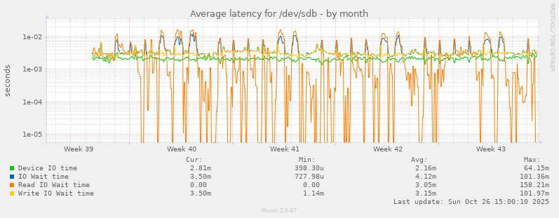 Average latency for /dev/sdb
