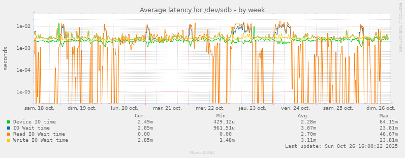 Average latency for /dev/sdb