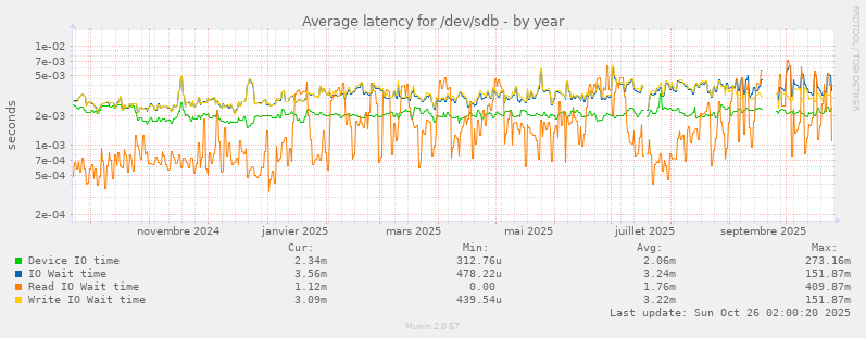 Average latency for /dev/sdb