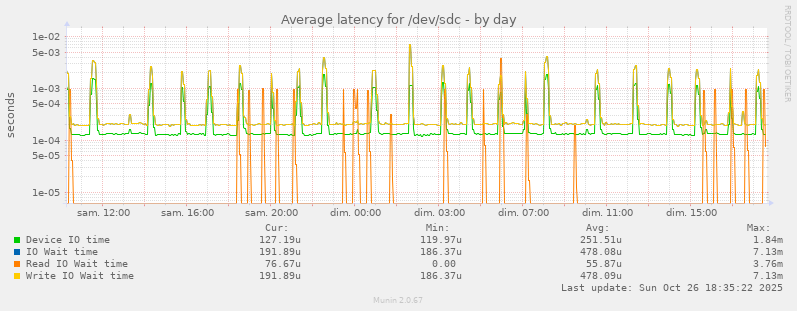 Average latency for /dev/sdc