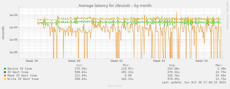 Average latency for /dev/sdc