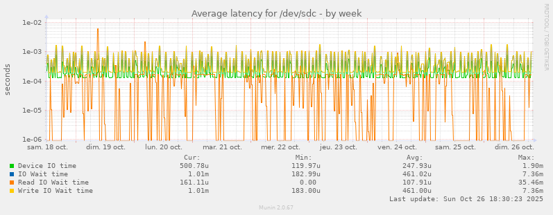 Average latency for /dev/sdc