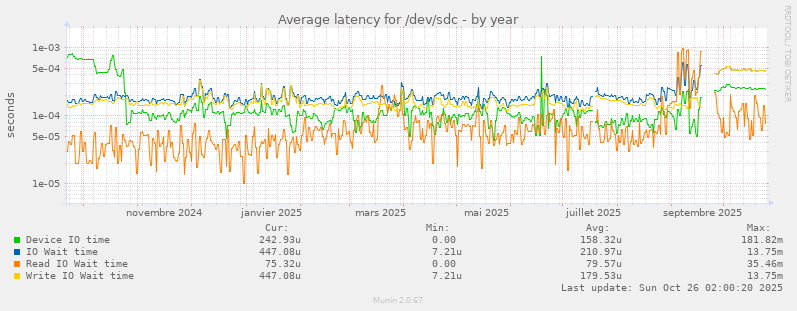 Average latency for /dev/sdc