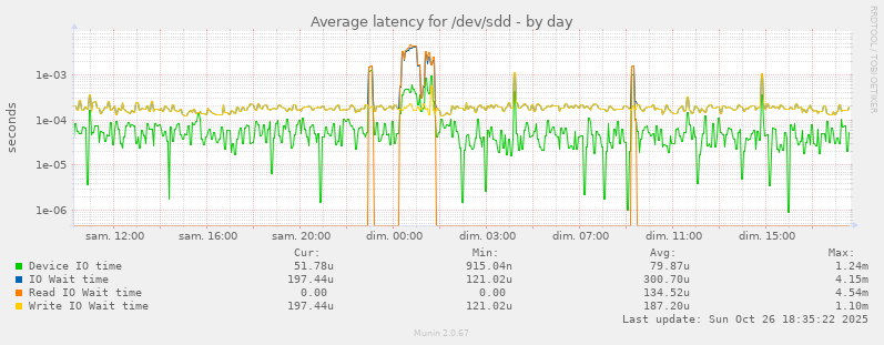 Average latency for /dev/sdd