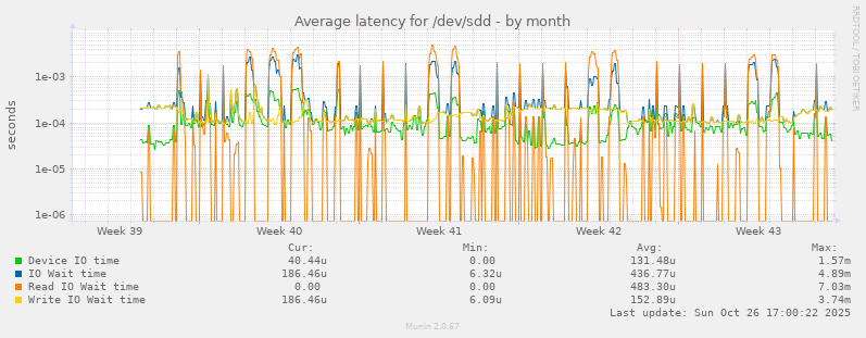 Average latency for /dev/sdd