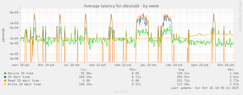 Average latency for /dev/sdd