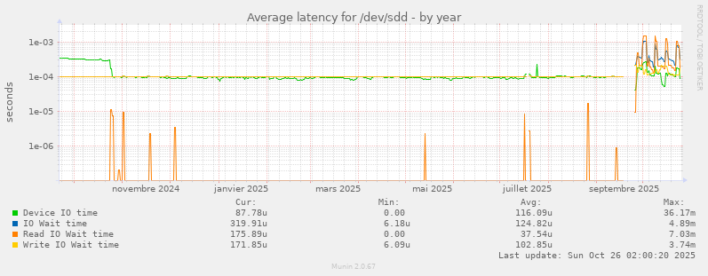 Average latency for /dev/sdd