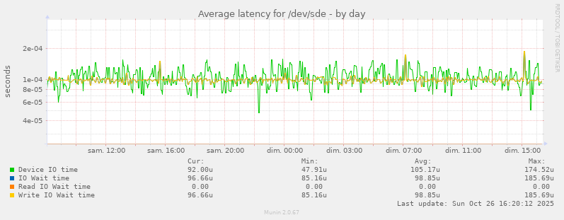 Average latency for /dev/sde
