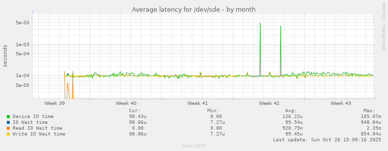 Average latency for /dev/sde