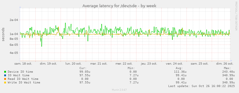 Average latency for /dev/sde