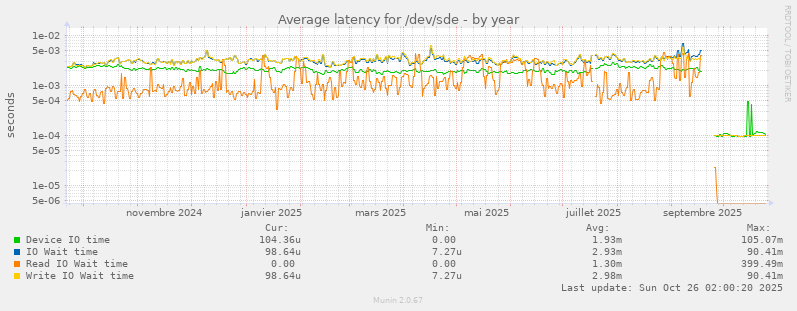 Average latency for /dev/sde