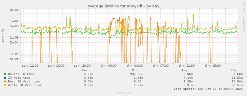 Average latency for /dev/sdf