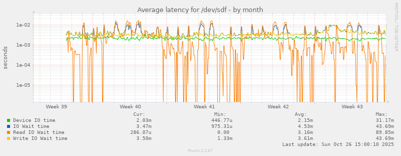 Average latency for /dev/sdf