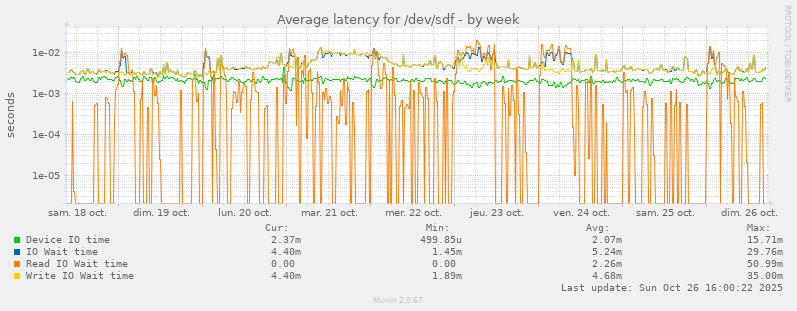 Average latency for /dev/sdf