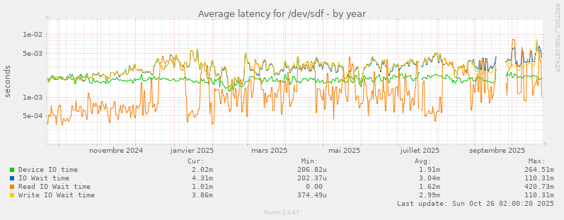 Average latency for /dev/sdf
