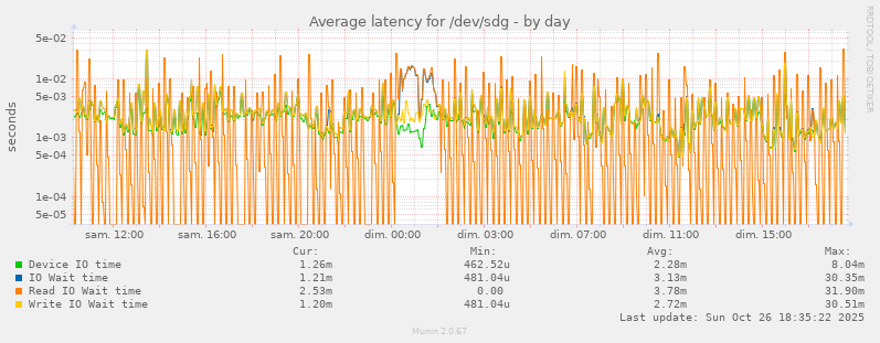 Average latency for /dev/sdg