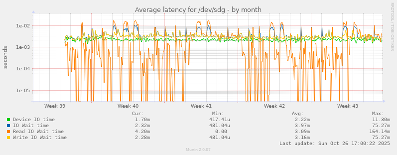Average latency for /dev/sdg