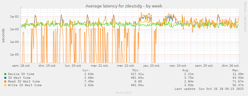 Average latency for /dev/sdg